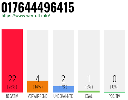 Rufnummer 017644496415 Telefonnummer 017644496415