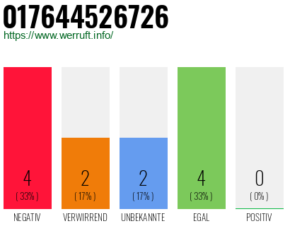 Rufnummer 017644526726 Telefonnummer 017644526726