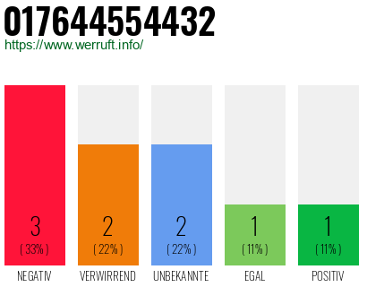 Rufnummer 017644554432 Telefonnummer 017644554432