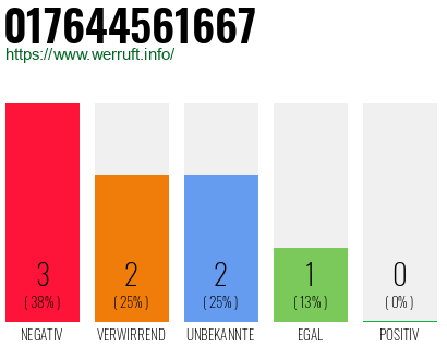 Rufnummer 017644561667 Telefonnummer 017644561667
