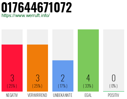 Rufnummer 017644671072 Telefonnummer 017644671072