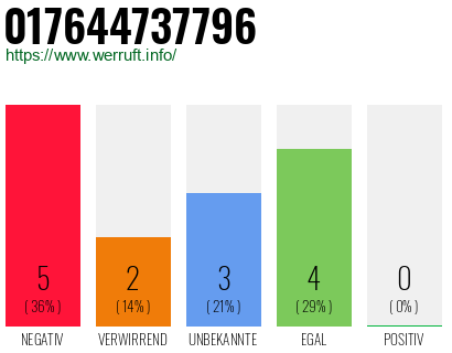 Rufnummer 017644737796 Telefonnummer 017644737796