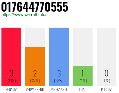 Rufnummer 017644770555 Telefonnummer 017644770555