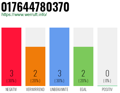 Telefonnummer 017644780370