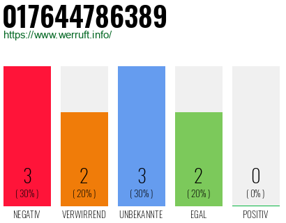 Rufnummer 017644786389 Telefonnummer 017644786389