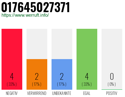 Rufnummer 017645027371 Telefonnummer 017645027371