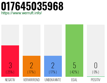 Telefonnummer 017645035968