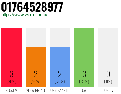 Rufnummer 01764528977 Telefonnummer 01764528977