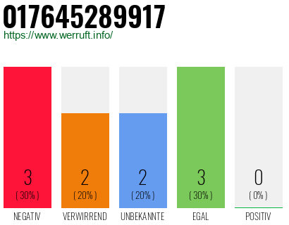 Rufnummer 017645289917 Telefonnummer 017645289917
