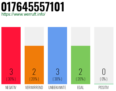 Rufnummer 017645557101 Telefonnummer 017645557101
