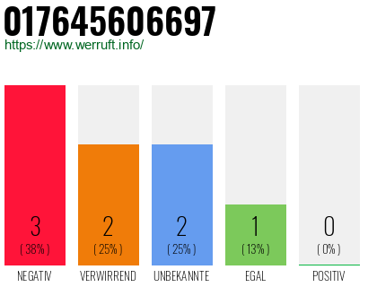 Rufnummer 017645606697 Telefonnummer 017645606697