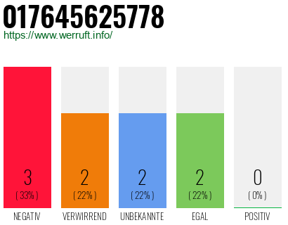 Rufnummer 017645625778 Telefonnummer 017645625778