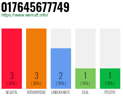 Rufnummer 017645677749 Telefonnummer 017645677749