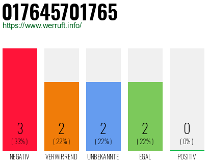 Rufnummer 017645701765 Telefonnummer 017645701765
