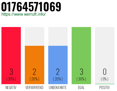 Rufnummer 01764571069 Telefonnummer 01764571069