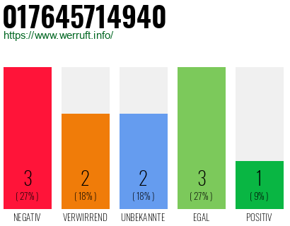 Rufnummer 017645714940 Telefonnummer 017645714940