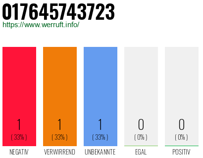 Rufnummer 017645743723 Telefonnummer 017645743723