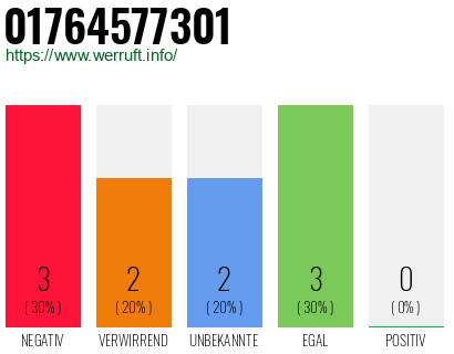 Rufnummer 01764577301 Telefonnummer 01764577301