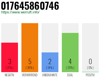 Rufnummer 017645860746 Telefonnummer 017645860746