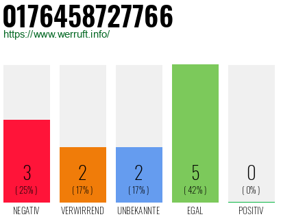 Rufnummer 0176458727766 Telefonnummer 0176458727766