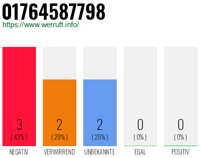 Rufnummer 01764587798 Telefonnummer 01764587798
