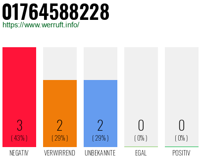 Rufnummer 01764588228 Telefonnummer 01764588228