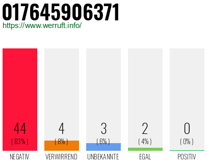 Rufnummer 017645906371 Telefonnummer 017645906371