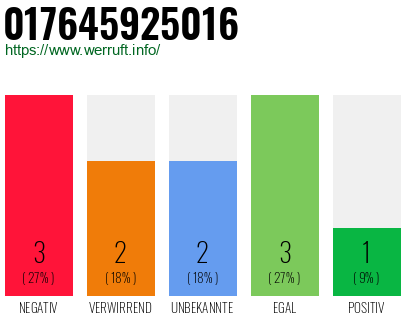 Rufnummer 017645925016 Telefonnummer 017645925016