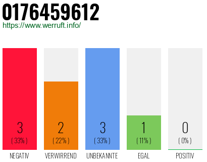 Rufnummer 0176459612 Telefonnummer 0176459612