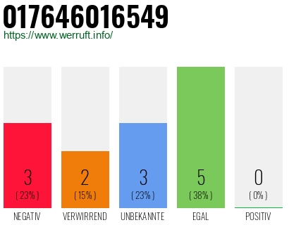 Telefonnummer 017646016549
