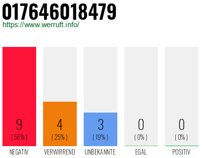 Rufnummer 017646018479 Telefonnummer 017646018479