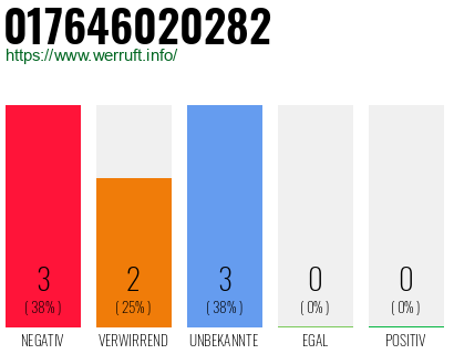 Rufnummer 017646020282 Telefonnummer 017646020282