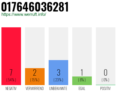 Rufnummer 017646036281 Telefonnummer 017646036281