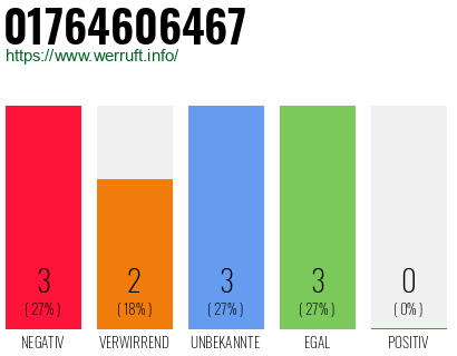 Rufnummer 01764606467 Telefonnummer 01764606467