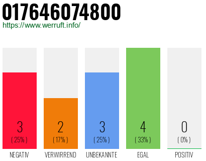 Rufnummer 017646074800 Telefonnummer 017646074800
