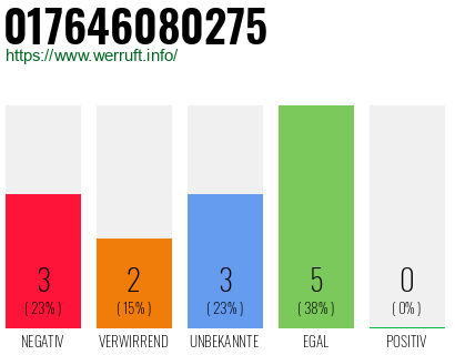 Rufnummer 017646080275 Telefonnummer 017646080275