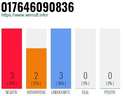 Rufnummer 017646090836 Telefonnummer 017646090836