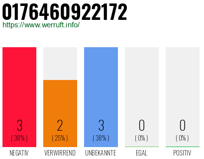 Rufnummer 0176460922172 Telefonnummer 0176460922172