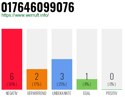 Rufnummer 017646099076 Telefonnummer 017646099076