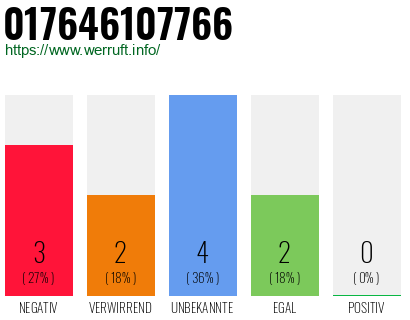 Rufnummer 017646107766 Telefonnummer 017646107766