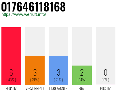 Rufnummer 017646118168 Telefonnummer 017646118168