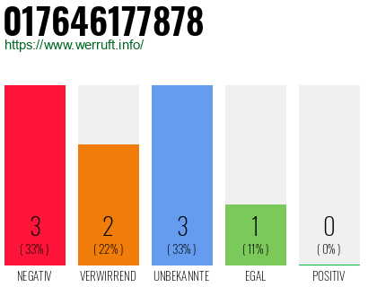 Rufnummer 017646177878 Telefonnummer 017646177878