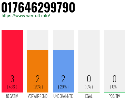 Rufnummer 017646299790 Telefonnummer 017646299790