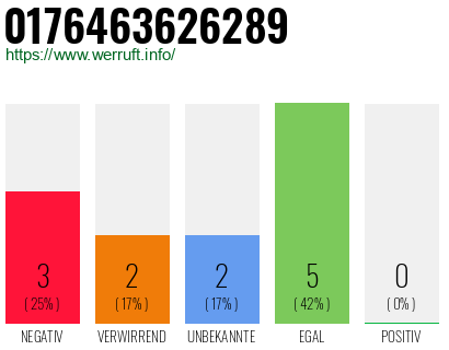 Rufnummer 0176463626289 Telefonnummer 0176463626289