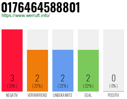 Rufnummer 0176464588801 Telefonnummer 0176464588801
