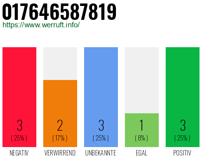 Rufnummer 017646587819 Telefonnummer 017646587819