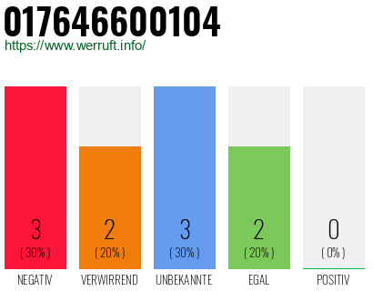 Rufnummer 017646600104 Telefonnummer 017646600104