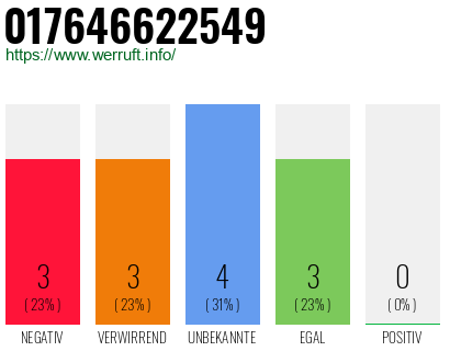 Rufnummer 017646622549 Telefonnummer 017646622549