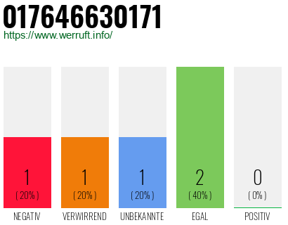 Telefonnummer 017646630171