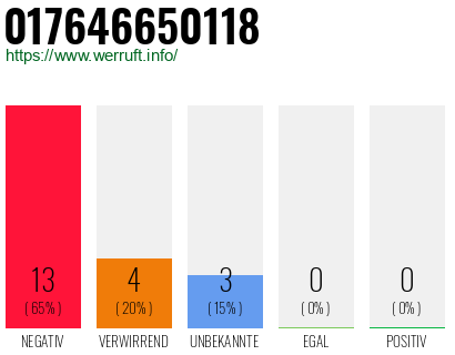 Rufnummer 017646650118 Telefonnummer 017646650118